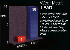 AMSOIL Synthetic Lubricants Kept Lead Content to 1/6th the Limit